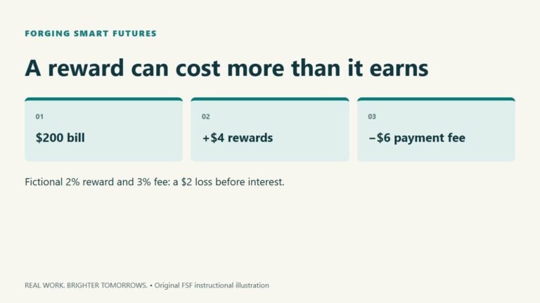 A reward can cost more than it earns. $200 bill; +$4 rewards; −$6 payment fee. Fictional 2% reward and 3% fee: a $2 loss before interest.