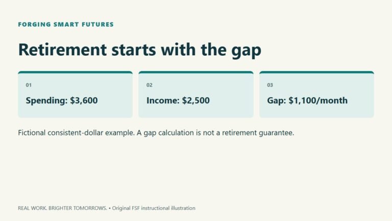 Retirement starts with the gap. Spending: $3,600; Income: $2,500; Gap: $1,100/month. Fictional consistent-dollar example. A gap calculation is not a retirement guarantee.