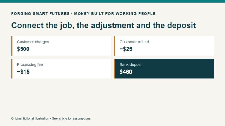 Connect the job, the adjustment and the deposit. Customer charges: $500. Customer refund: −$25. Processing fee: −$15. Bank deposit: $460. Original fictional illustration • See article for assumptions.