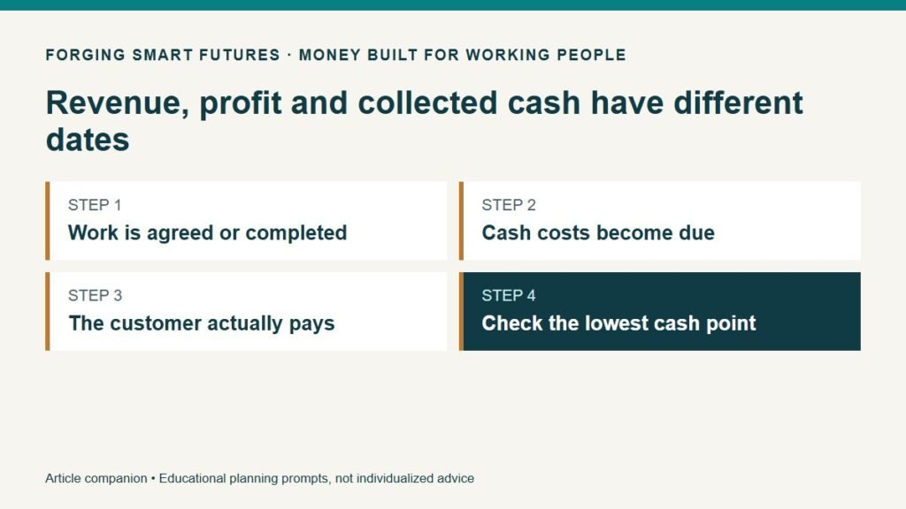 Revenue, profit and collected cash have different dates. Work is agreed or completed. Cash costs become due. The customer actually pays. Check the lowest cash point.