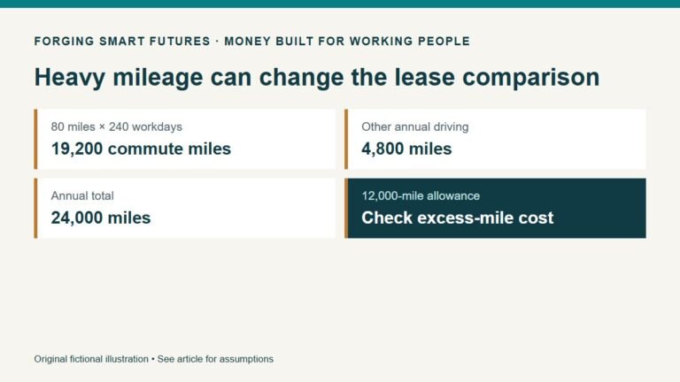 Heavy mileage can change the lease comparison. 80 miles × 240 workdays: 19,200 commute miles. Other annual driving: 4,800 miles. Annual total: 24,000 miles. 12,000-mile allowance: Check excess-mile cost. Original fictional illustration • See article for assumptions.